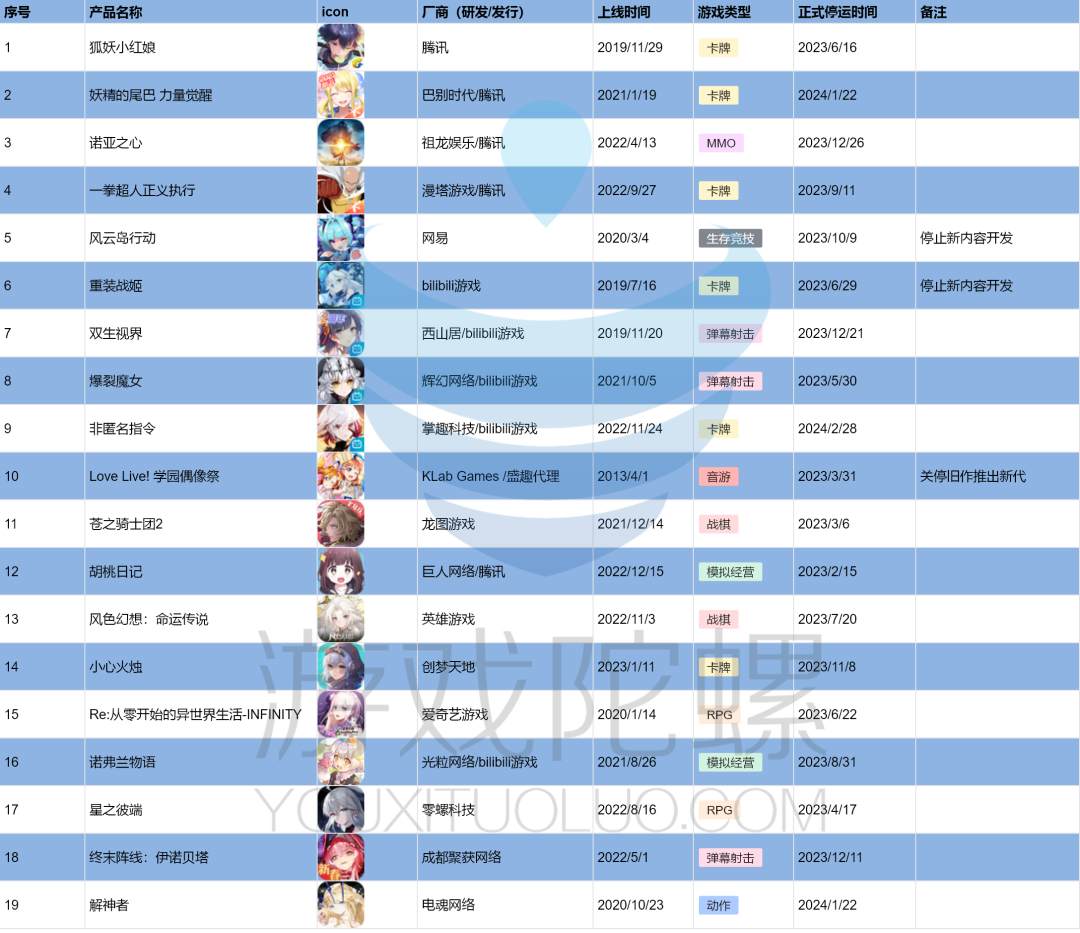 2023二遊賽道:22款核心二游上線,19款二遊停運,4款