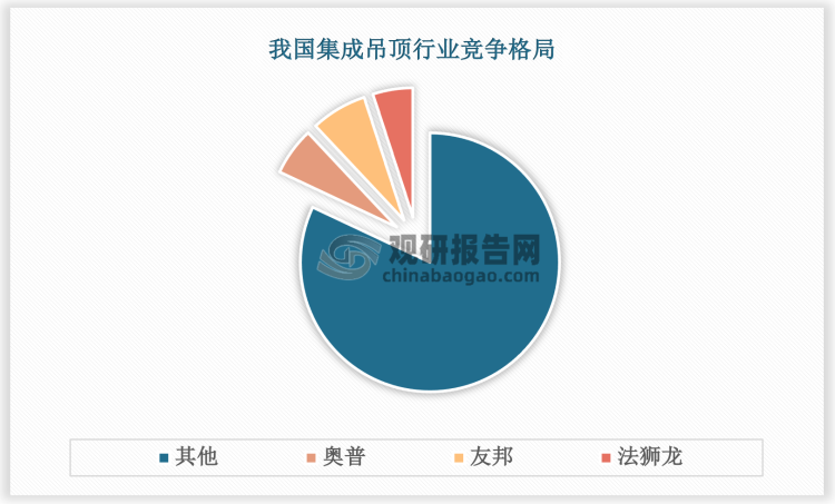 2021年友邦,奧普,法獅龍在集成吊頂行業的市場份額分別為7%,6%,5%