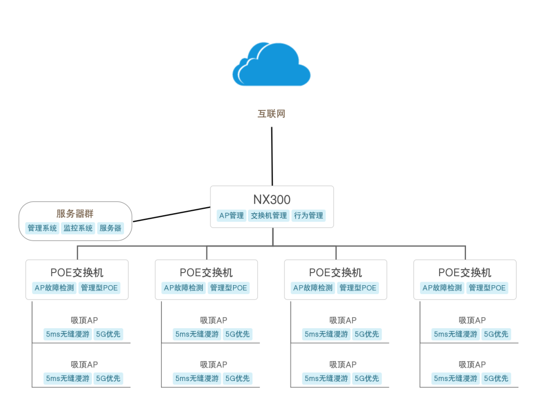 工厂wifi全覆盖解决方案