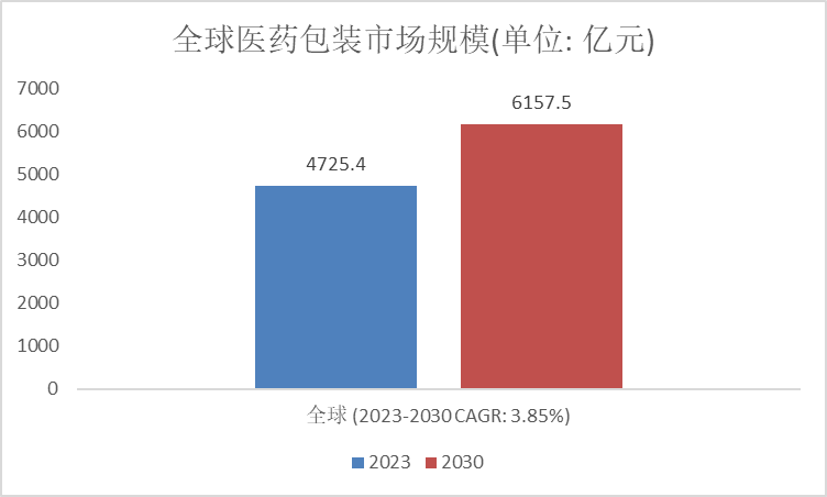 細分市場深度調研報告: 2023年全球醫藥包裝市場銷售