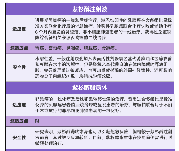 肿瘤化疗药紫杉醇,白蛋白紫杉醇,多西他赛有什么区别?_症状_药物_剂量