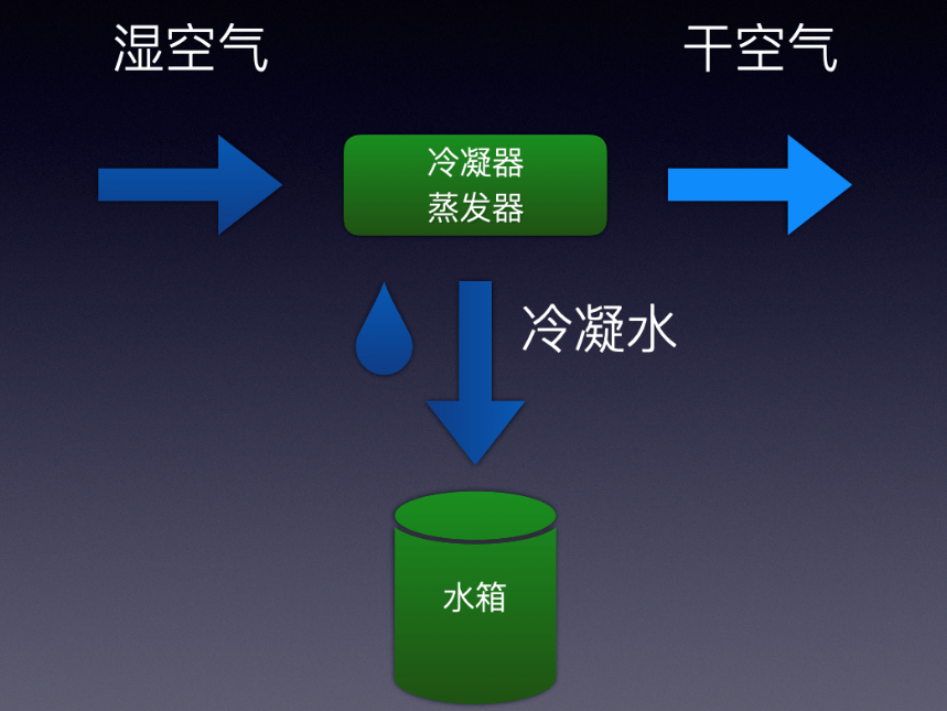 潮湿的环境怎么画图片