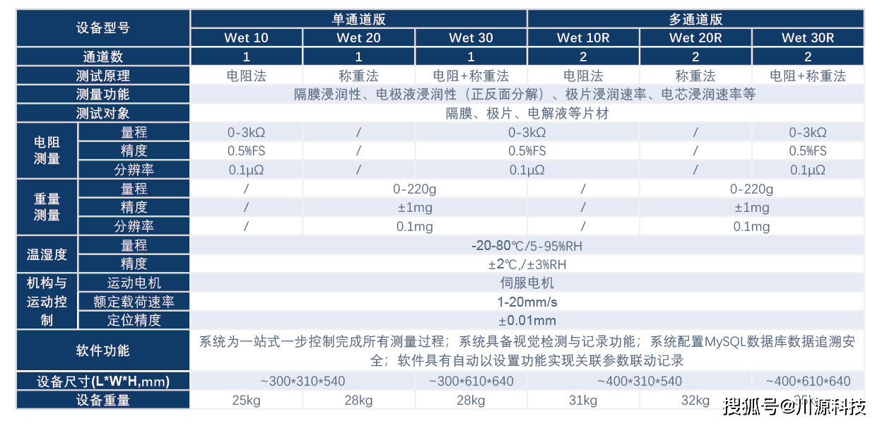 多通道·極片浸潤性檢測儀(wet系列)_電解液_速率_變化