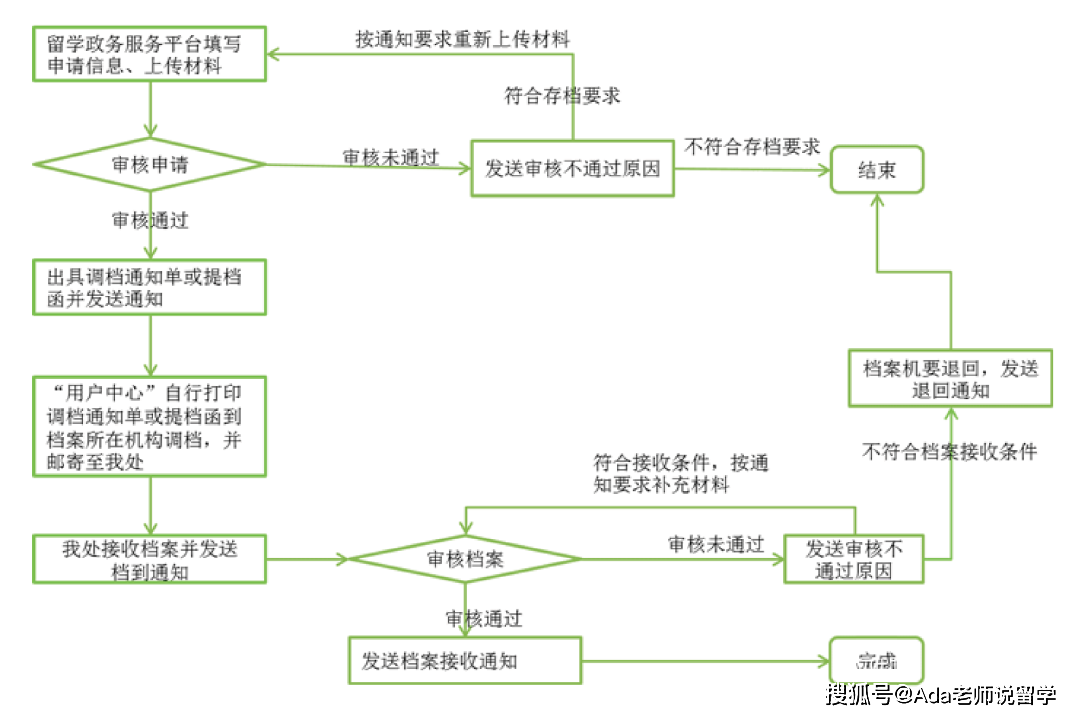 中國留學生個人檔案存放攻略_材料_學位_信息