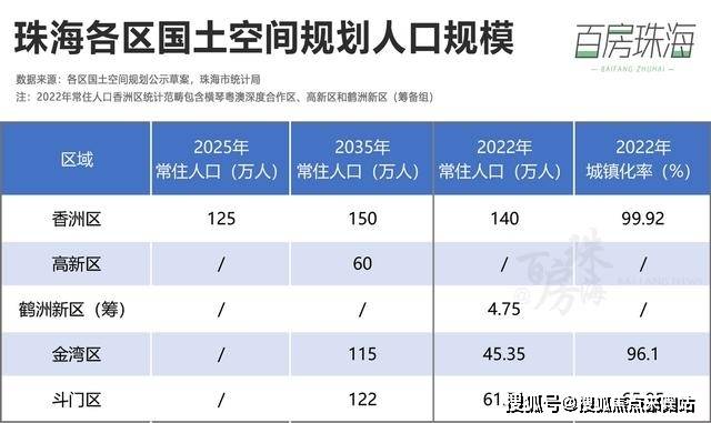 根据规划草案,到2035年,珠海市常住人口规模预计达500万人,珠江西岸