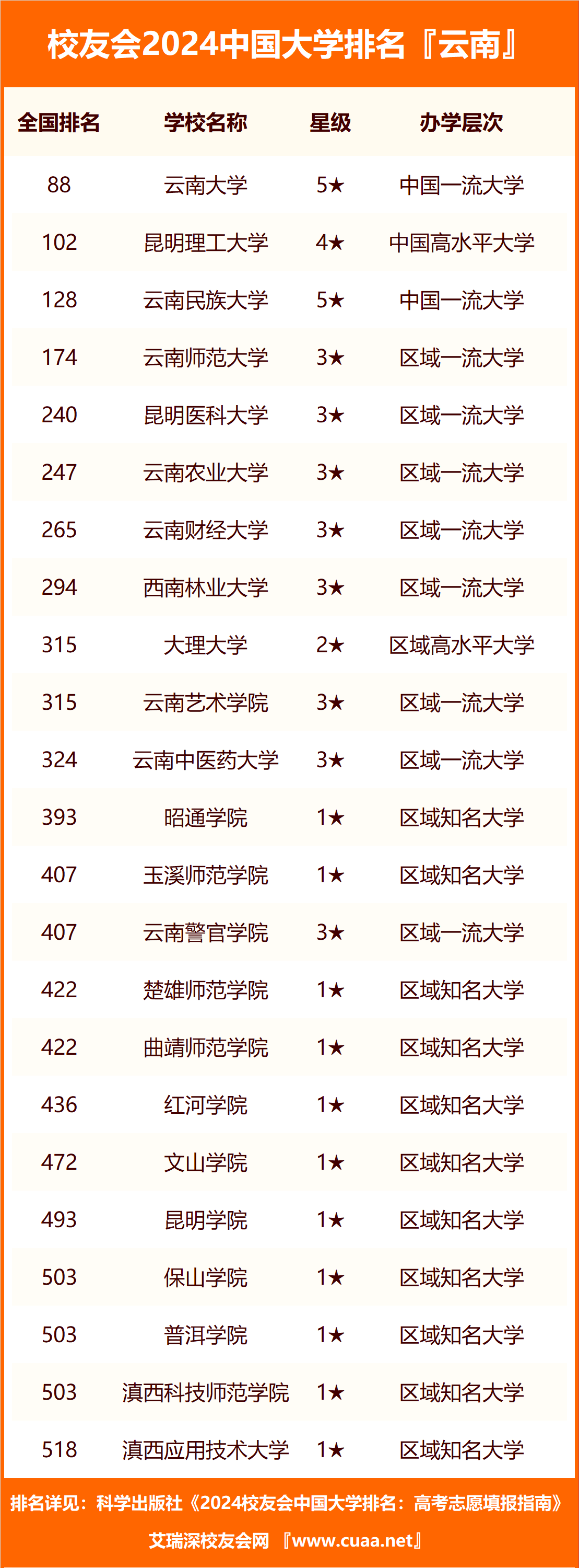 2024年云南省民办大学排名,云南工商学院,昆明文理学院前三_全国_职业