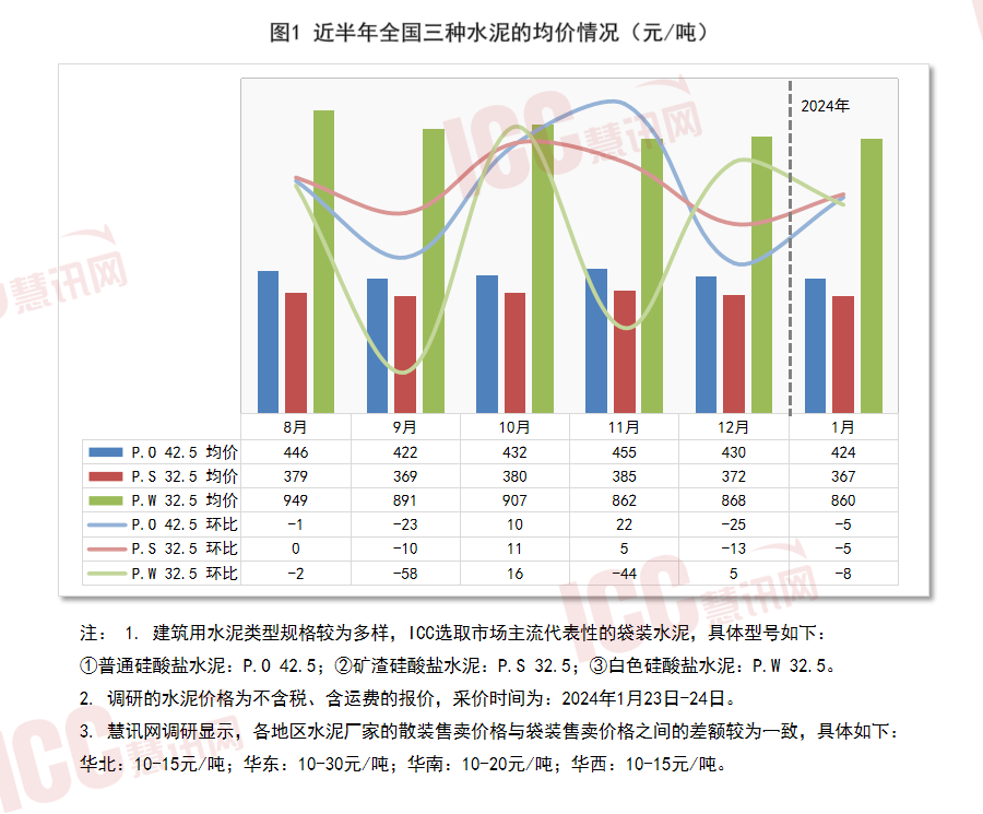 全国水泥价格走势分析,月度报告(2024年1月)_均价_的地区_城市