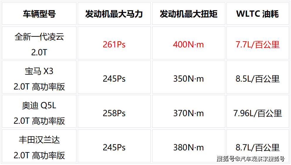 都知道奇瑞發動機世界一流 沒想到凌雲變速箱更是王者