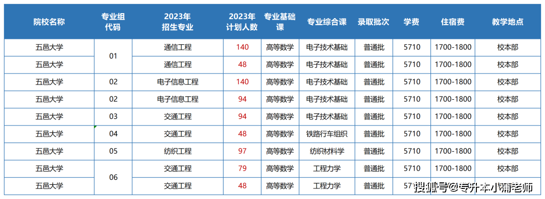 五邑大學深圳技術大學韶關學院廣州航海學院廣東金融學院廣東技術