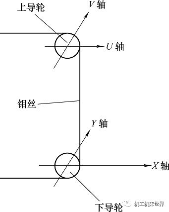 編程_工件_導輪