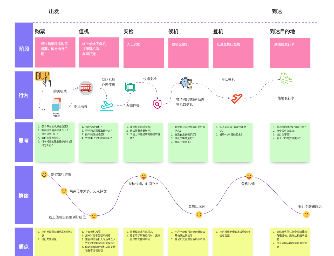 *用户旅程图-来自boardmix模板社区产品路线图和故事地图,两者结合
