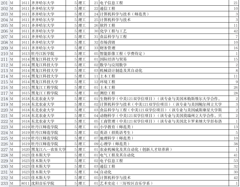 东北石油大学各省录取分数线_2023年东北石油大学录取分数线(2023-2024各专业最低录取分数线)_东北石油大学高考录取分数线