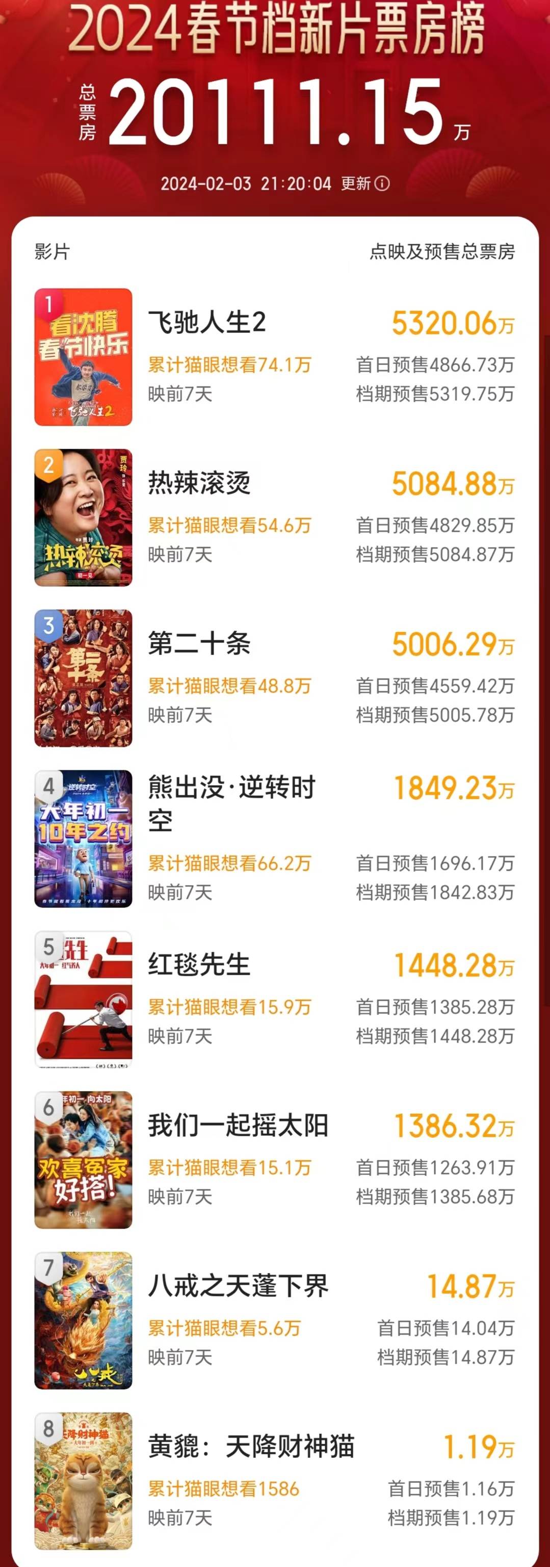2024春节档新片预售票房破2亿,《飞驰人生2》领跑,!