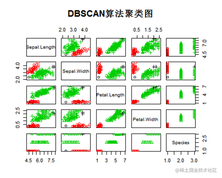 r语言kmeans聚类,pam,dbscan,agnes,fdp,pso粒子群聚类分析iris数据