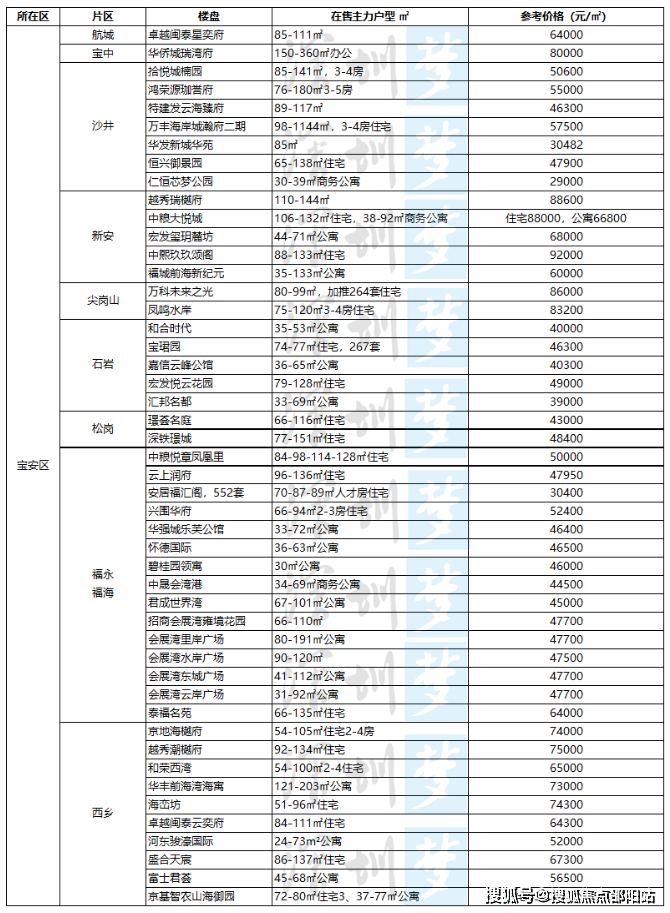 寶安區目前主要在售樓盤包括:卓越閩泰星奕府,華僑城瑞灣府,拾悅城楠 