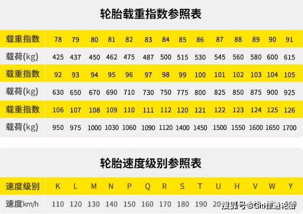 y是速度等級,代表該輪胎最高時速能達到300km/h.