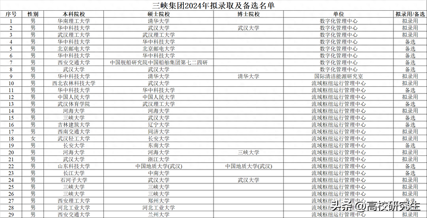 三峡集团校招录107名博士,三清博士有8人,二本考生考研985逆袭