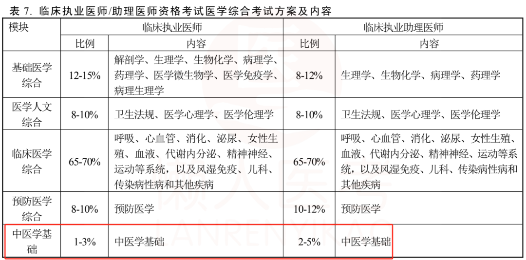 2024临床执业医师技能变化,考试分值占比