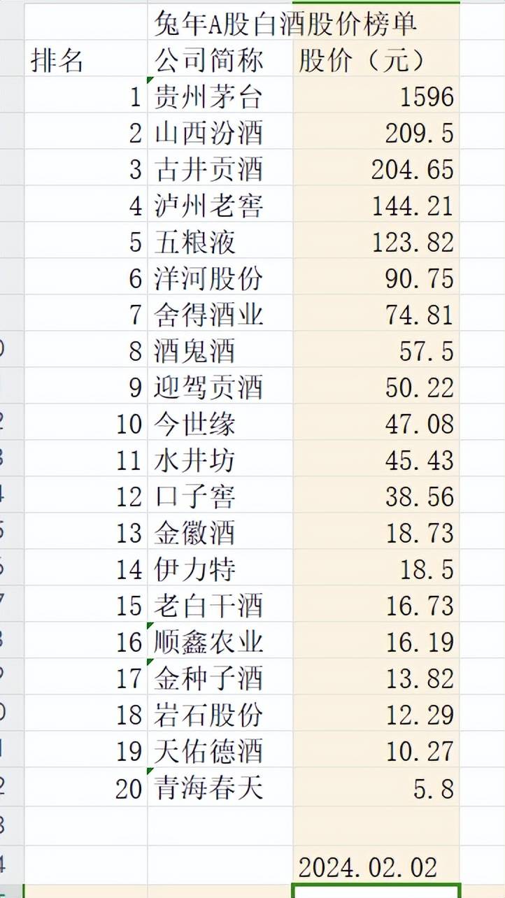 兔年白酒回頭望:上海貴酒股價跌49.84%,淨利潤翻番遭