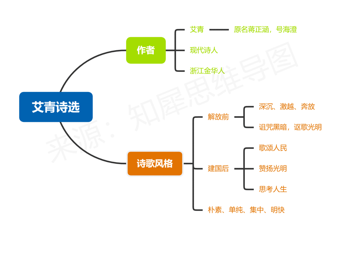 艾青诗选思维导图模板分享,学霸都在打印的重点知识解析