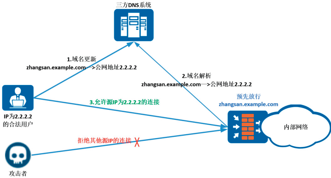 案例 基于ddns技术实现ssl vpn服务的动态精准访问控制_域名_进行