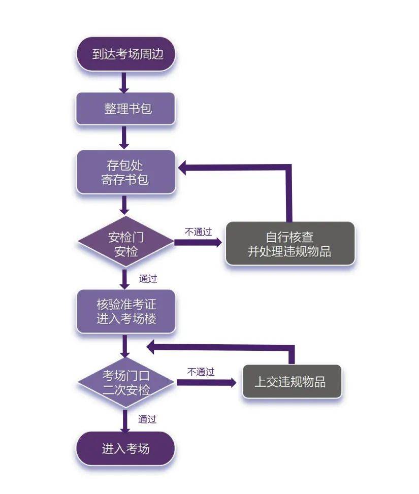 幼儿园整理书包流程图图片