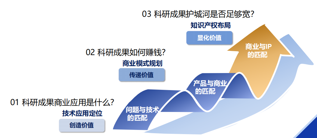 核心关键解决方案聚思睿独家推出的《科技成果转化概念验证培育工程》