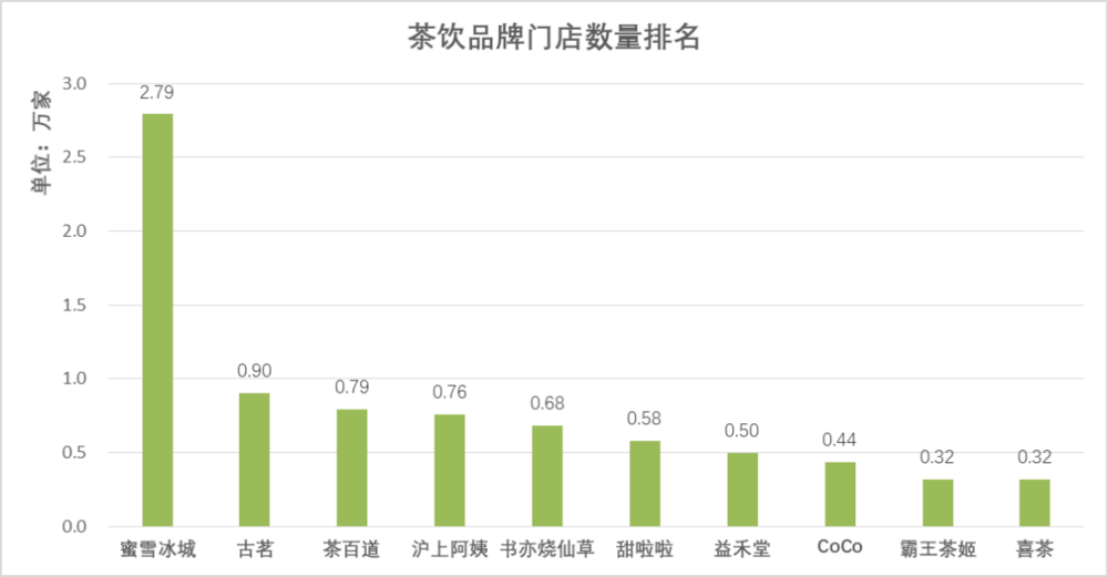 茶颜悦色的模仿者:一年开店超过2300家,门店数跻身全国前十