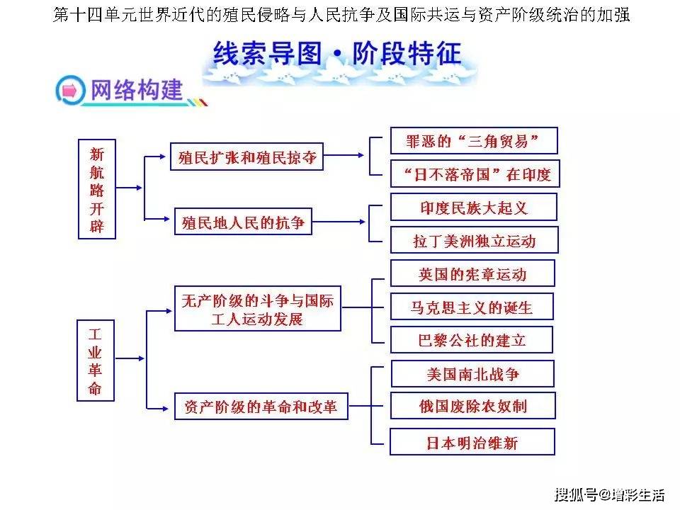 初中历史全部18个单元的线索思维导图汇总(收藏)_贵在_网络_出处
