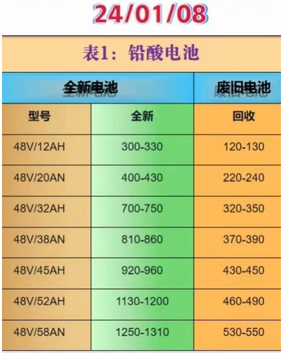 电动车换铅酸电池多少钱不吃亏?几月换更划算?行内人说市场行情