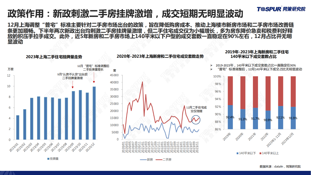 31頁|2023年上海樓市總結及2024年趨勢判斷(附下載)