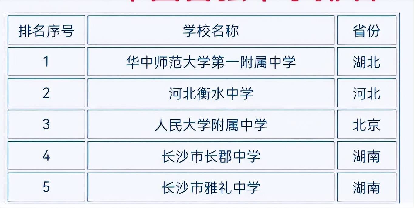 衡水中学仅排第2,第一名当之无愧