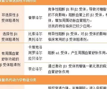 治療慢性心衰方面雖然比索洛爾與倍他樂克都選擇性阻斷β1受體,但