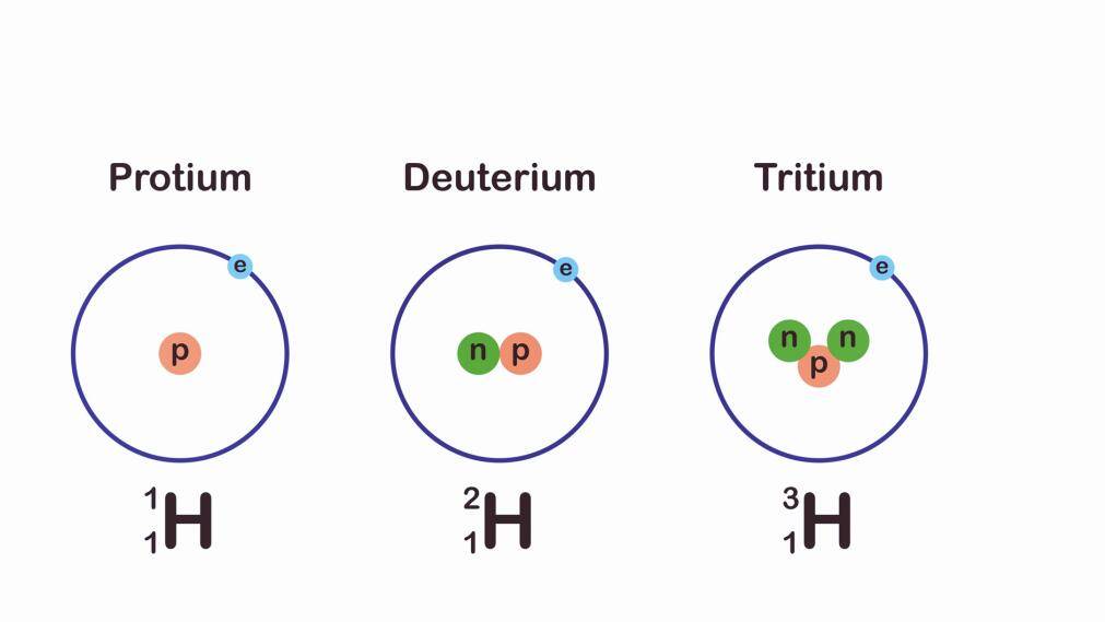 氘原子核中有一个质子和一个中子,氚原子核中则有一个质子和两个中子