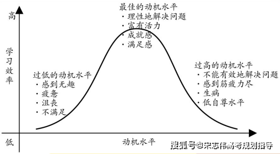 心理学家耶克斯和多德森通过研究发现了动机水平对学习效果的影响