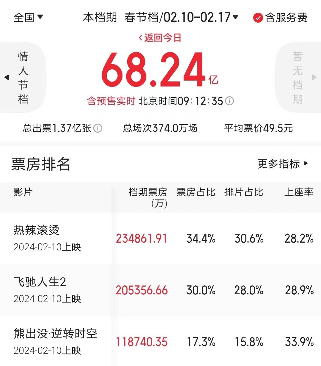 春節檔總票房破70億,位列影史第二,賈玲成最大贏家