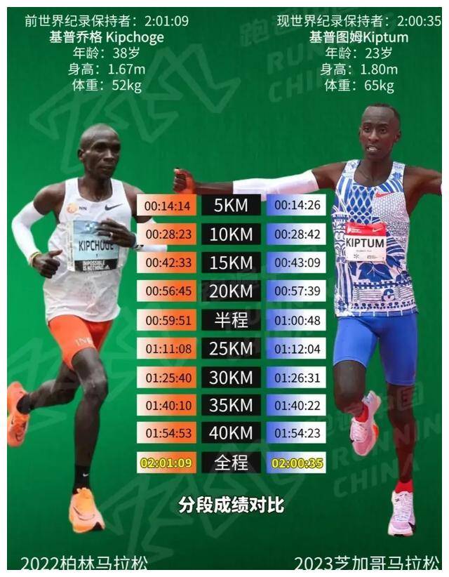 吉普图姆的传奇:仅参加三场马拉松,却命丧日本薄皮车_基普_小时_人类