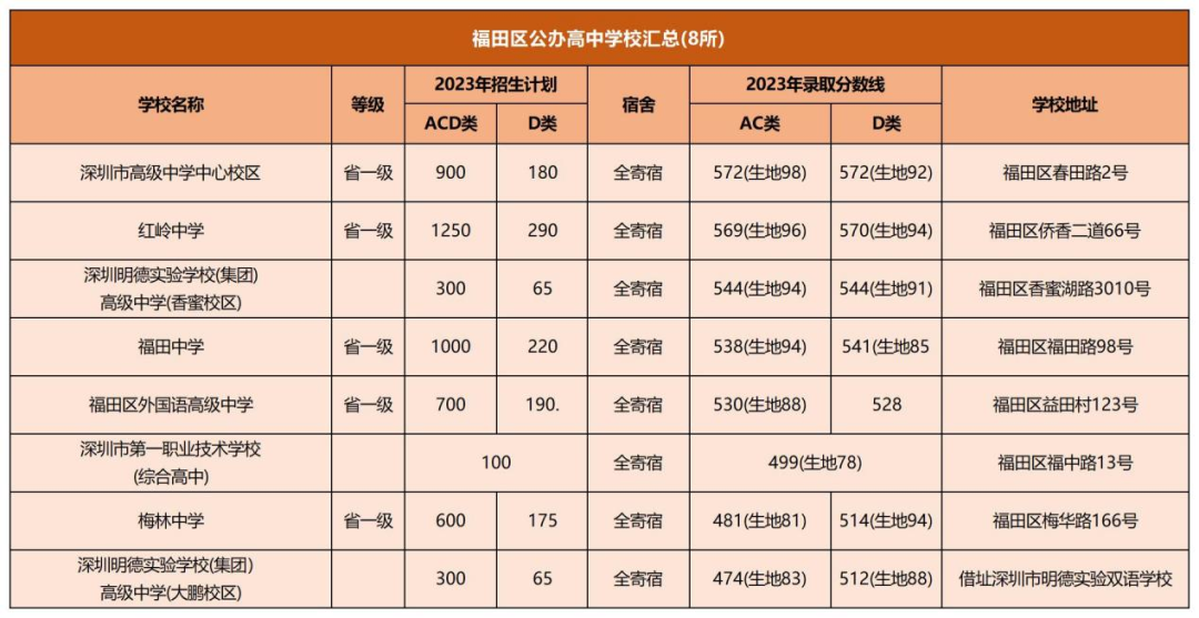 大朋友教育:深圳2023年各区知名高中录取情况大盘点