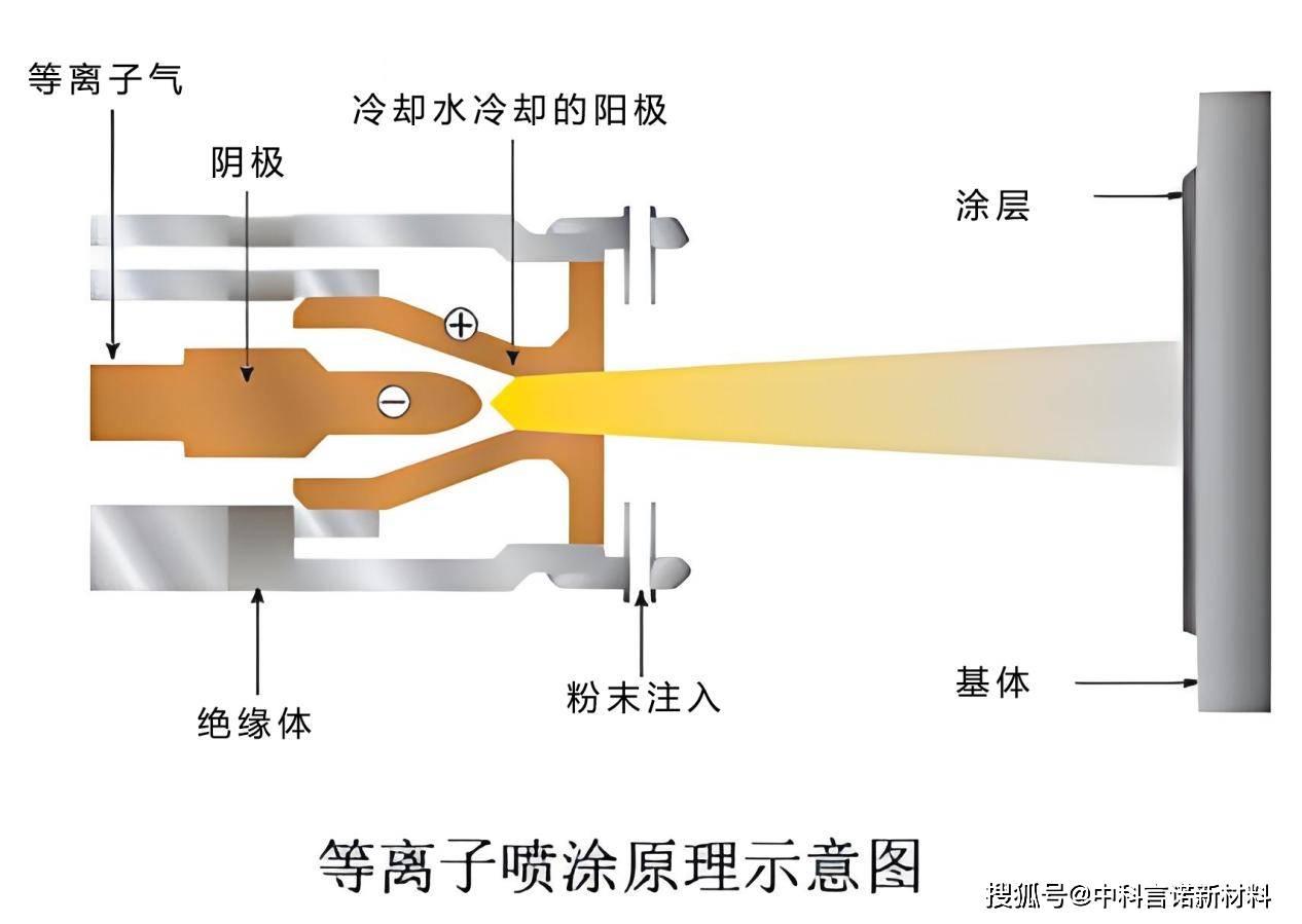 热喷涂工艺的分类热喷涂技术在提高材料