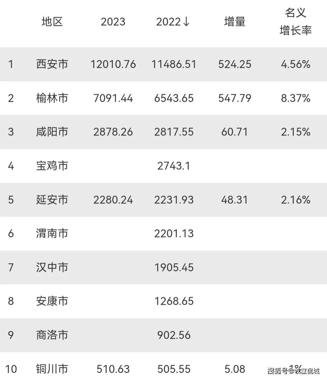 陕西省各市2023年gdp:西安超1.