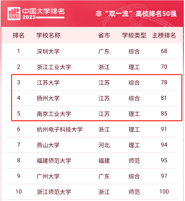 此外,在软科《2023中国大学专业排名》中,江苏大学,扬州大学,南京工业