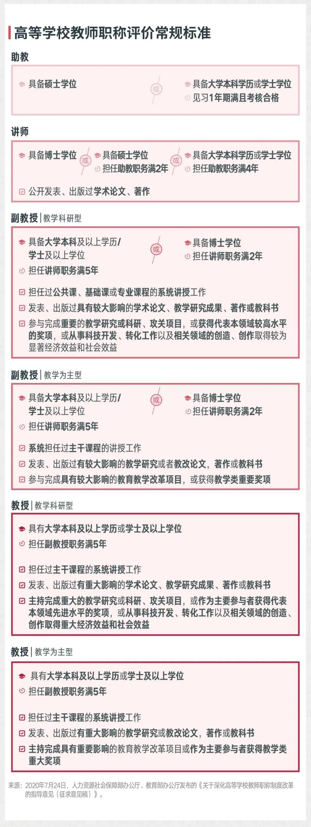 2021年1月,人社部,教育部印发《关于深化高等学校教师职称制度改革的