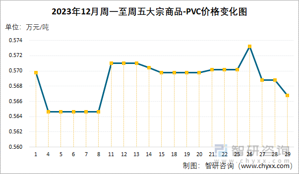 2023年12月大宗商品-pvc价格分析:价格为0.6万元/吨,同比下降8.
