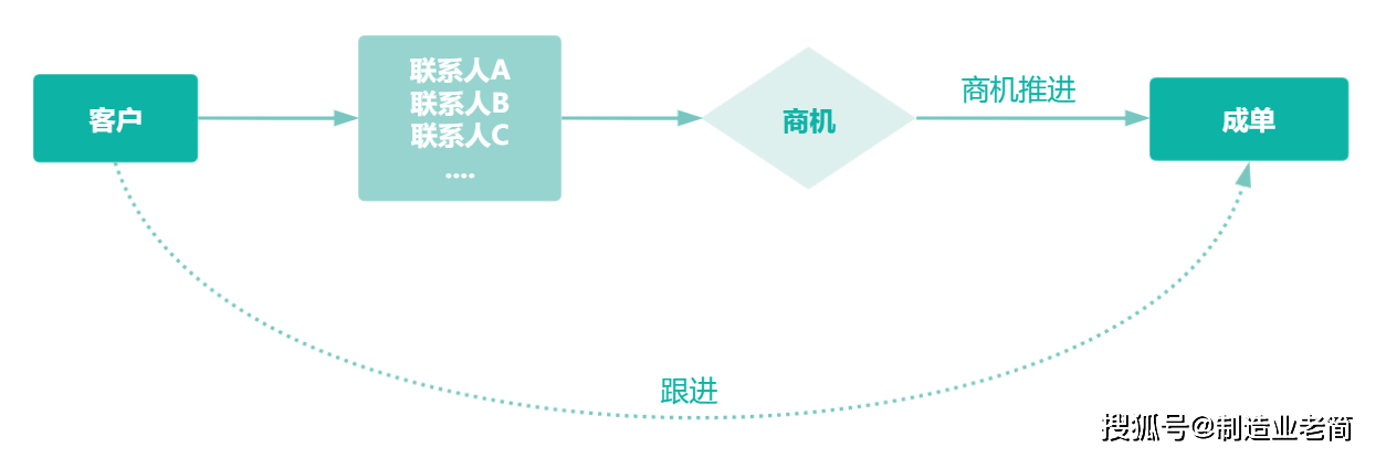 医院客服CRM系统的基本概念，医院客服crm系统的基本概念包括