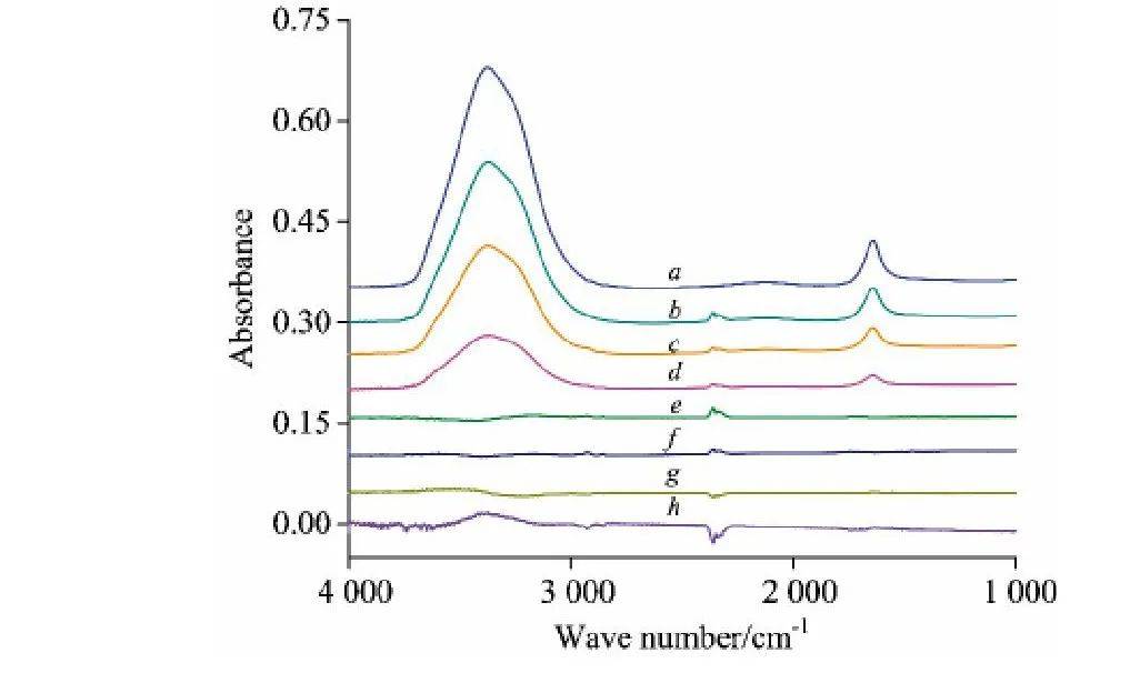 消除溶剂水吸收峰干扰的红外光谱测量新方法
