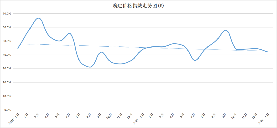 聚丙烯(pp),聚氯乙烯(pvc)價格運行保持下行態勢,材料購進價格繼續