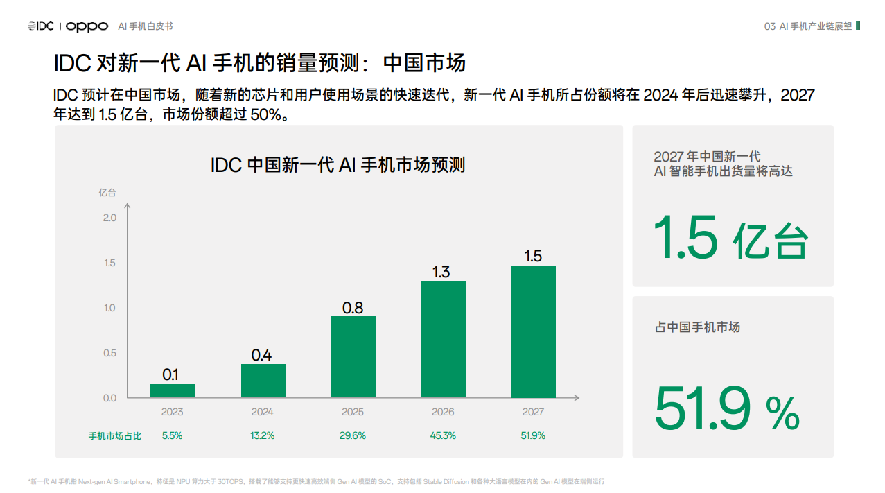 OPPO发布AI手机白皮书！央视同步报道，行业第三次变革已至