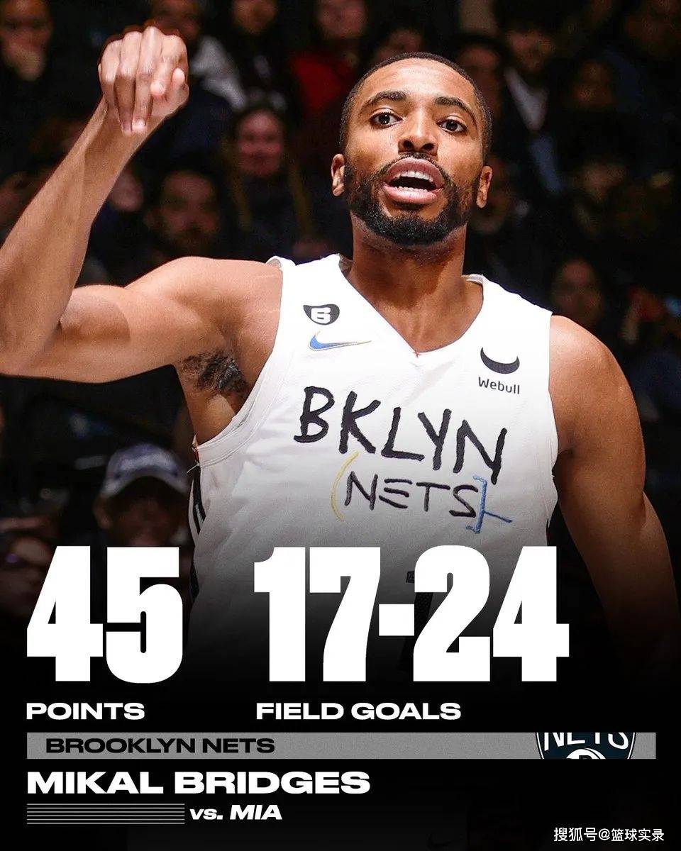 加盟篮网后,布里奇斯屡屡交出高光,包括45分8篮板5助攻(第3场比赛),44