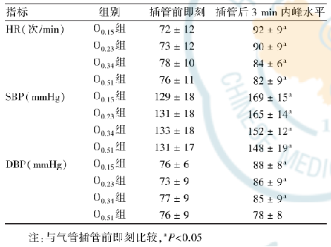 文献解读羟考酮复合依托咪酯-罗库溴铵全麻诱导时抑制气管插管反应的