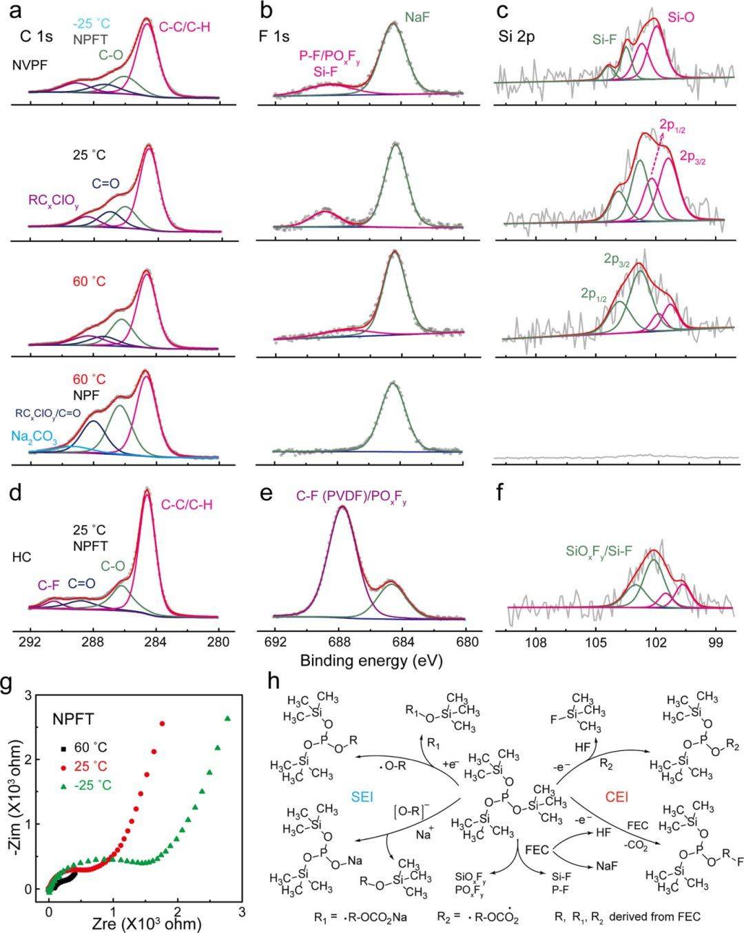 【图4】利用高分辨率xps(a)c 1s,(b)f 1s,(c)si 2p光谱分析nvpf在npft